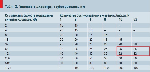 Табл. 2. Условные диаметры трубопроводов, мм