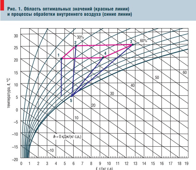 Рис. 1. Область оптимальных значений (красные линии) и процессы обработки внутреннего воздуха (синие линии)
