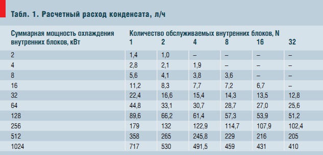 Табл. 1. Расчетный расход конденсата, л/ч