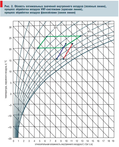 Рис. 2. Область оптимальных значений внутреннего воздуха (зеленые линии), процесс обработки воздуха VRF-системами (красная линия), процесс обработки воздуха фанкойлами (синяя линия)