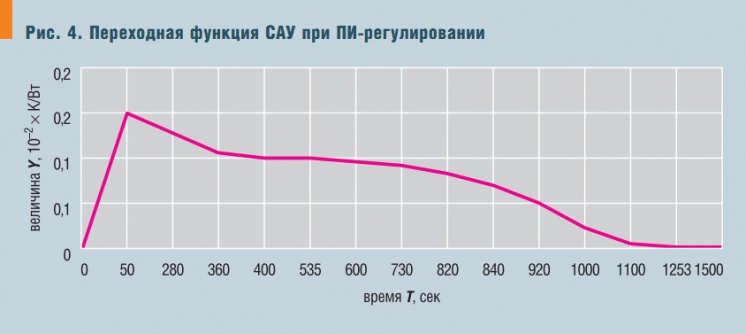 Рис. 4. Переходная функция САУ при ПИ-регулировании