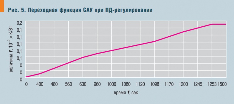 Рис. 5. Переходная функция САУ при ПД-регулировании