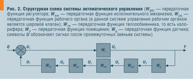 Рис. 2. Структурная схема системы автоматического управления
