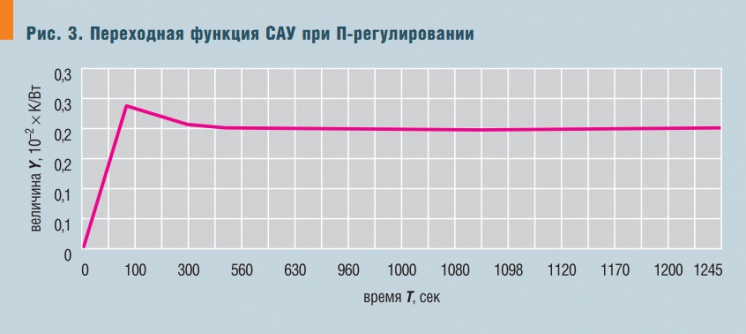 Рис. 3. Переходная функция САУ при П-регулировании