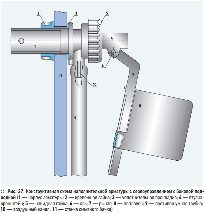 Рис. 37. Конструктивная схема наполнительной арматуры с сервоуправлением с боковой подводкой