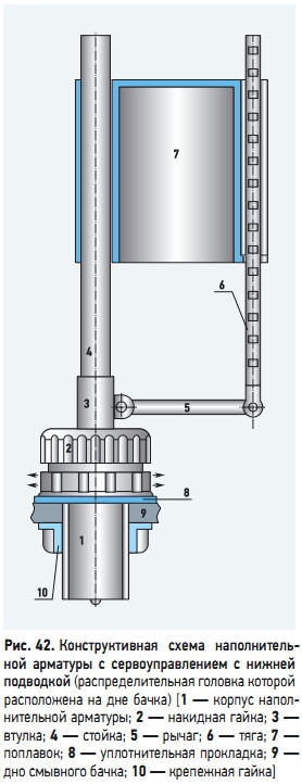 Рис. 42. Конструктивная  схема  наполнительной  арматуры  с  сервоуправлением  с  нижней подводкой