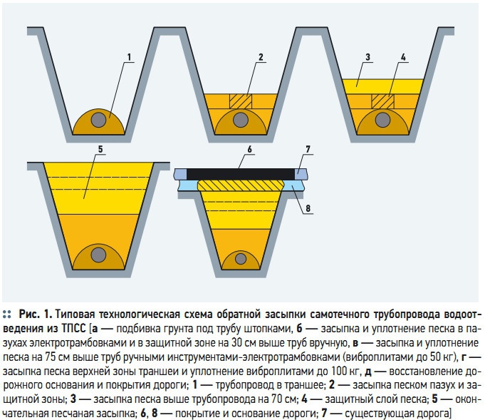 Рис. 1. Типовая технологическая схема обратной засыпки самотечного трубопровода водоотведения из ТПСС