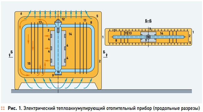 Рис. 1. Электрический теплоаккумулирующий отопительный прибор (продольные разрезы)
