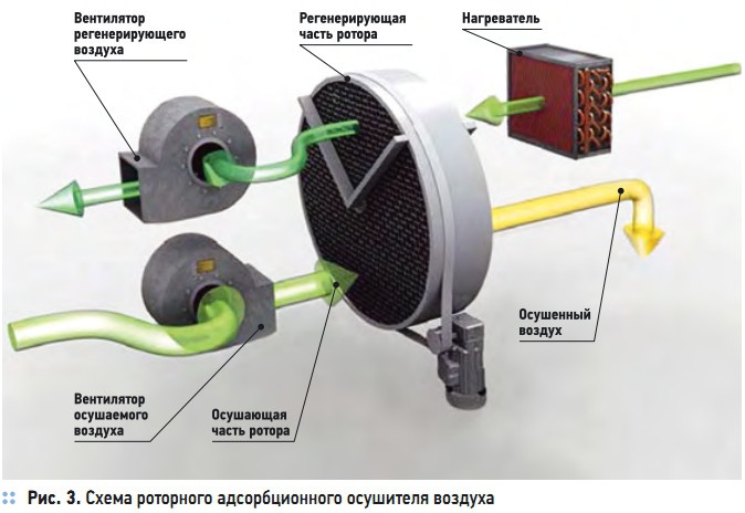 Рис. 3. Схема роторного адсорбционного осушителя воздуха