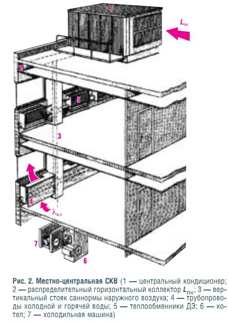 Рис. 2. Местно-центральная СКВ