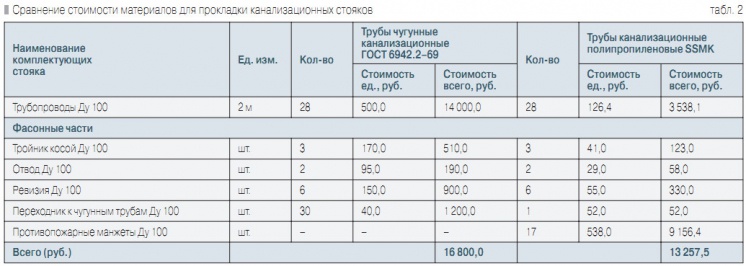 Табл. 2. Сравнение стоимости материалов для прокладки канализационных стояков