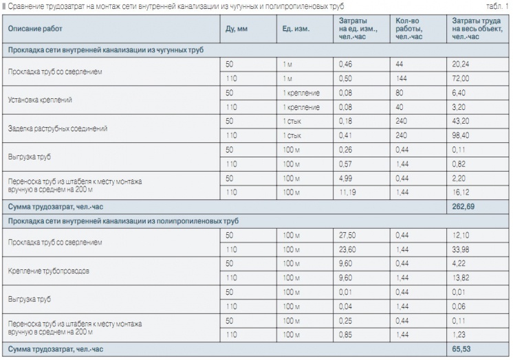 Табл. 1. Сравнение трудозатрат на монтаж сети внутренней канализации из чугунных и полипропиленовых труб