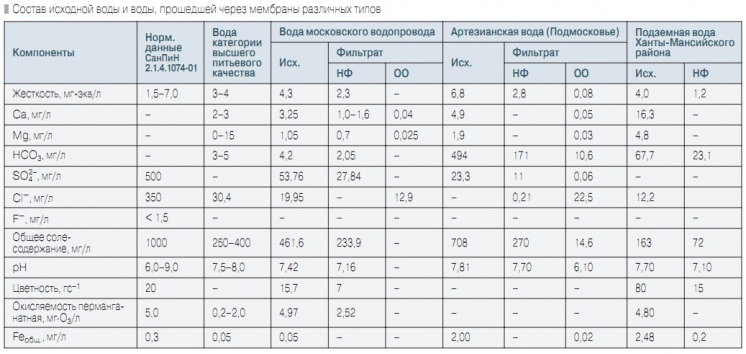 Cостав исходной воды и воды, прошедшей через мембраны различных типов