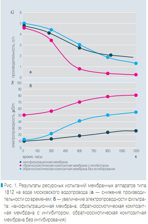 Рис. 1. Результаты ресурсных испытаний мембранных аппаратов типа 1812 на воде московского водопровода