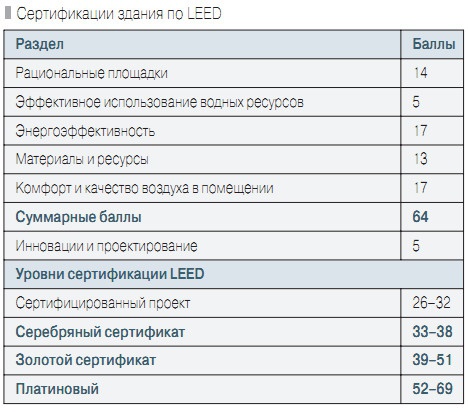 Cертификации здания по LEED