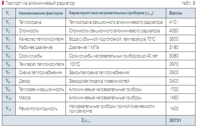 Табл. 6. Паспорт на алюминиевый радиатор