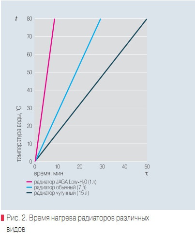 Рис. 2. Время нагрева радиаторов различных видов