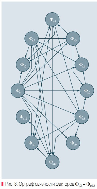 Рис. 3. Орграф связности факторов Φк2 –Φк12