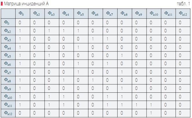 Табл. 1. Матрица инциденций А
