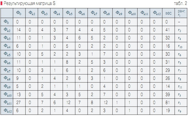 Табл. 2. Результирующая матрица S