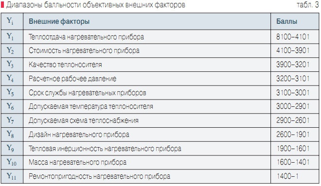 Табл. 3. Диапазоны балльности объективных внешних факторов