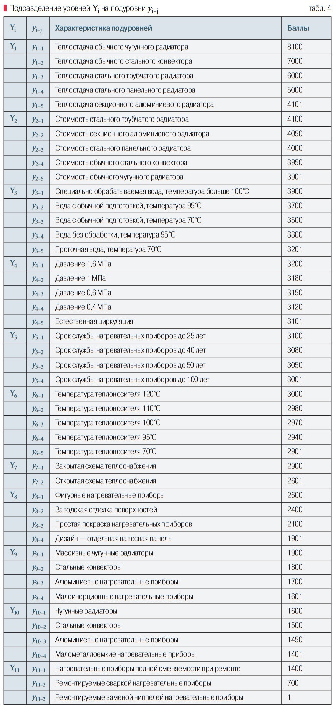 Табл. 4. Подразделение уровней Υi на подуровни yi–j