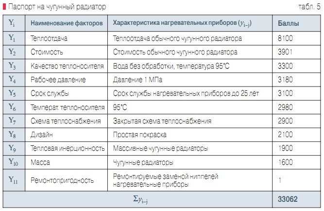 Табл. 5. Паспорт на чугунный радиатор