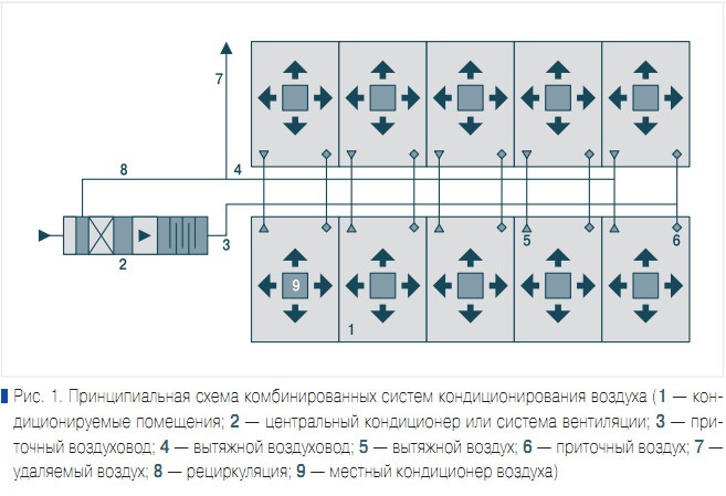 Рис. 1. Принципиальная схема комбинированных систем кондиционирования воздуха