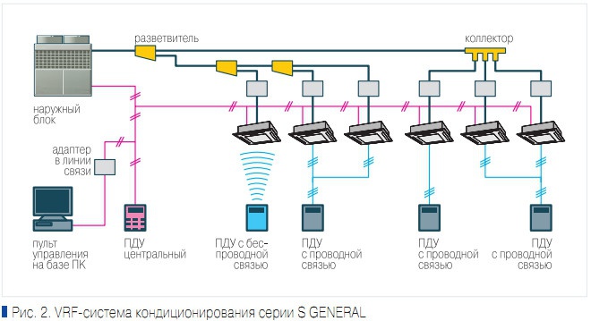 Рис. 2. VRF-система кондиционирования серии S GENERAL
