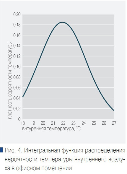Рис. 4. Интегральная функция распределения вероятности температуры внутреннего воздуха в офисном помещении