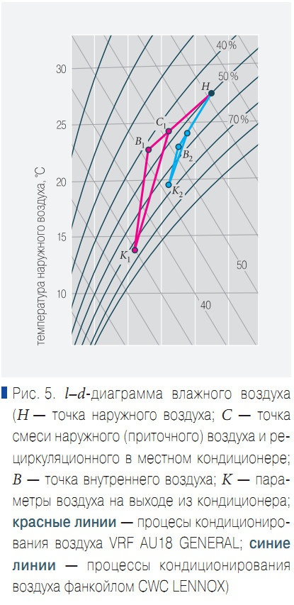 Рис. 5.  l–d-диаграмма влажного воздуха