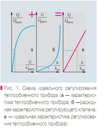 Рис. 1. Схема идеального регулирования теплообменного прибора