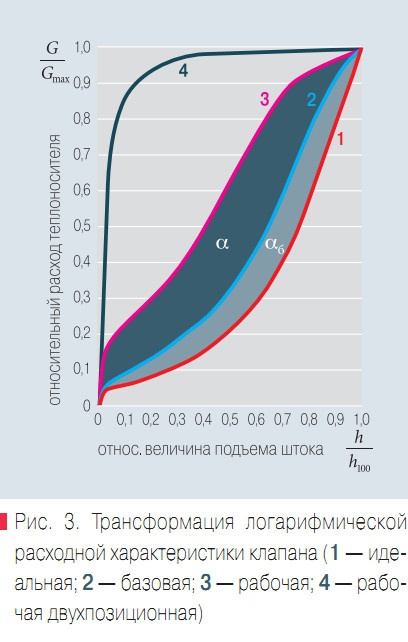Рис. 3. Трансформация логарифмической расходной характеристики клапана