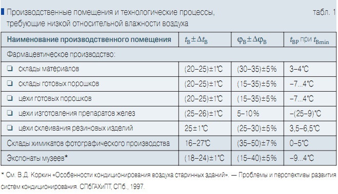 Табл. 1. Производственные помещения и технологические процессы, требующие низкой относительной влажности воздуха
