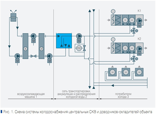 Рис. 1. Схема системы холодоснабжения центральных СКВ и доводчиков-охладителей объекта