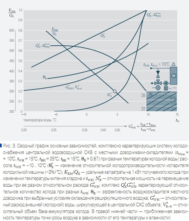 Рис. 3. Сводный график основных зависимостей