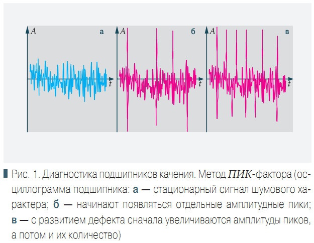 Рис. 1. Диагностика подшипников качения. Метод ПИК-фактора