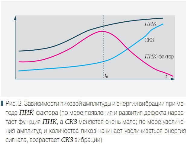 Рис. 2. Зависимости пиковой амплитуды и энергии вибрации при методе ПИК-фактора