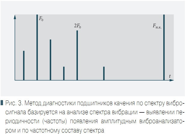 Рис. 3. Метод диагностики подшипников качения по спектру вибросигнала базируется на анализе спектра вибрации 