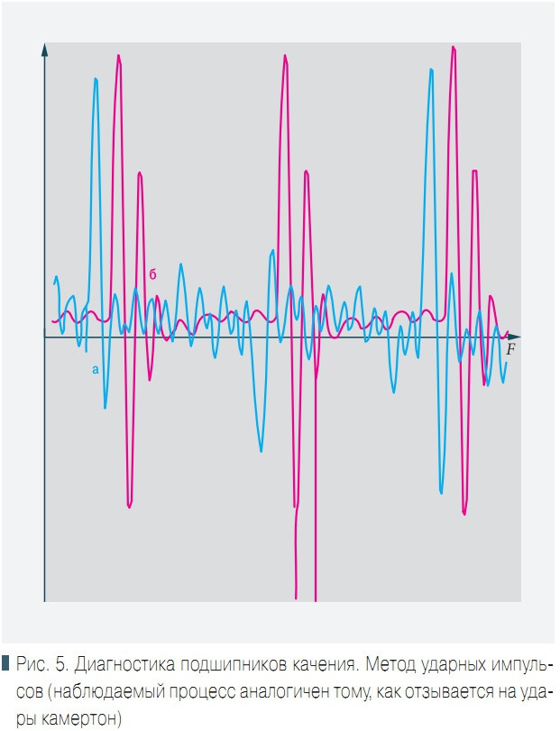 Рис. 5. Диагностика подшипников качения. Метод ударных импульсов