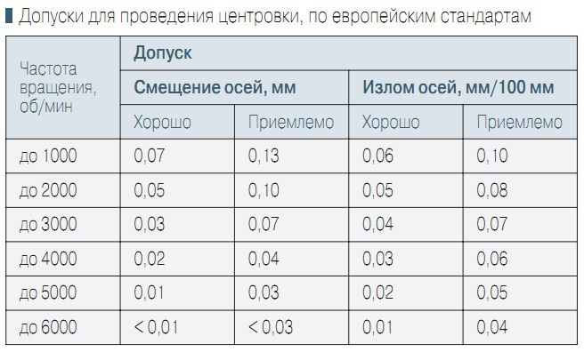 Допуски для проведения центровки, по европейским стандартам