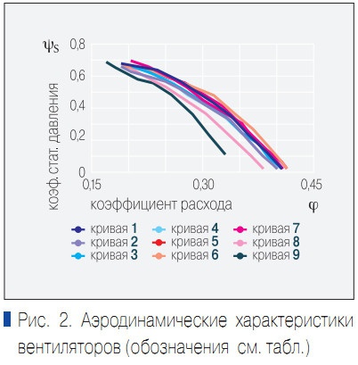 Рис. 2. Аэродинамические характеристики вентиляторов (обозначения  см. табл.)