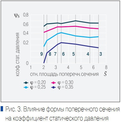 Рис. 3. Влияние формы поперечного сечения на коэффициент статического давления