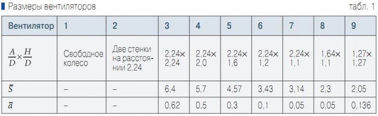 Табл. 1. Размеры вентиляторо