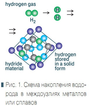 Рис. 1. Схема накопления водорода в междоузлиях металлов или сплавов