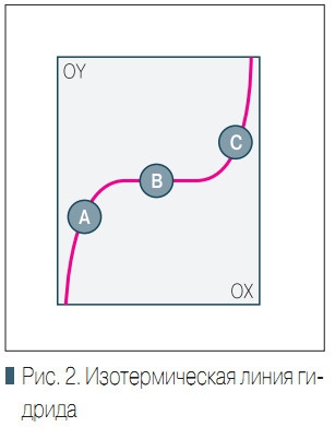 Pис. 2. Изотермическая линия гидрида
