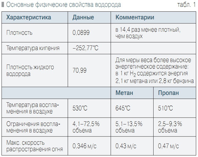 Табл. 1. Основные физические свойства водорода