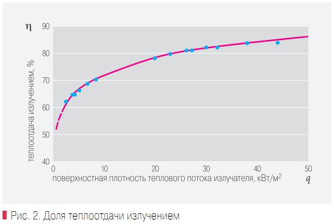 Рис. 2. Доля теплоотдачи излучением
