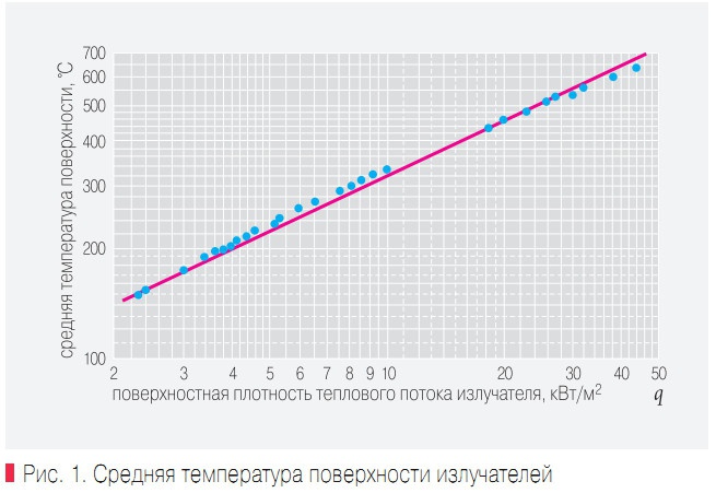 Рис. 1. Средняя температура поверхности излучателей