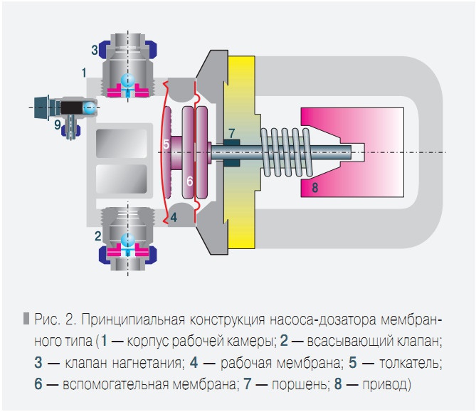 Рис. 2. Принципиальная конструкция насоса-дозатора мембранного типа